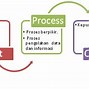 Sistem Kerja Komputer Dimulai Dari Input – Proses -